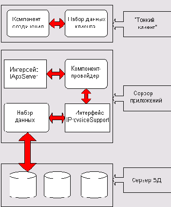 Схема трехзвенного распределенного приложения